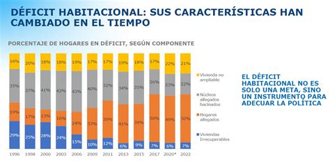 Gráfico comparativo mostrando el aumento del déficit habitacional y la propuesta de política de arriendo asequible.