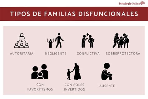 Ilustración: Diagrama de los diferentes tipos de familias disfuncionales