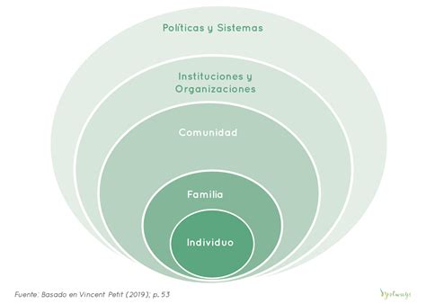 Esquema del modelo socio-ecológico de FAMCHI