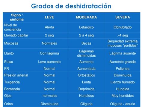 Tabla de síntomas de deshidratación en ancianos y su gravedad