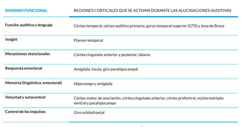 Infografía: Tipos y manifestaciones de alucinaciones auditivas