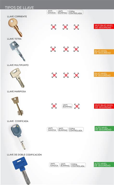 Foto de varios tipos de llaves de seguridad físicas (USB-A, USB-C, NFC).