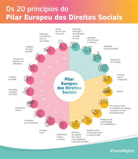 Esquema de los principios del Pilar Europeo de Derechos Sociales relacionados con la discapacidad