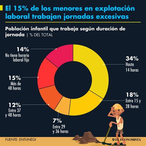 Infografía mostrando ejemplos de explotación laboral infantil en diferentes sectores