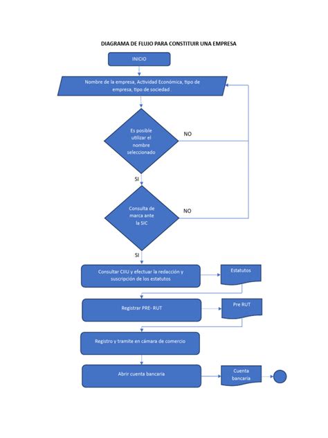 Diagrama de flujo simplificado del proceso de constitución de una empresa en tuempresaenundia.cl