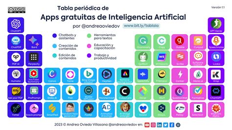 Esquema de las diferentes aplicaciones de la IA en la educación