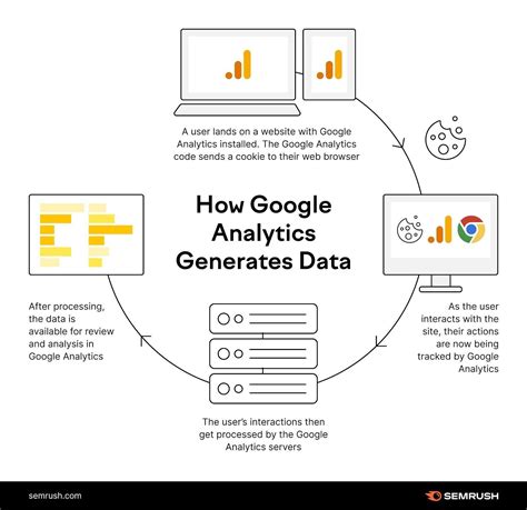 Infografía que muestra el flujo de datos de las cookies de Google Analytics y su función.
