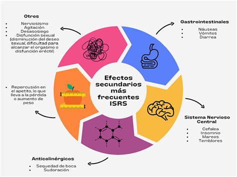 Infografía comparativa de los efectos secundarios más comunes de los ISRS y los IRSN.