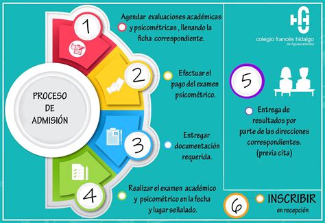 Infografía del proceso de admisión al colegio