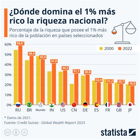 Gráfico que ilustra la distribución de la riqueza y el control de las instituciones en Marruecos.
