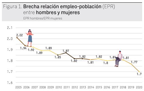 Infografía mostrando la proporción de mujeres vs. hombres en labores de cuidado no remunerado