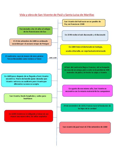 Esquema de la cronología de la vida de San Vicente de Paúl y la fundación de las Conferencias de la Caridad