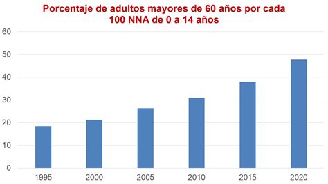 Gráfico que muestra el porcentaje de adultos mayores con deficiencia de vitamina B12 por edad