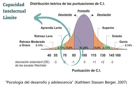 Gráfico comparativo de rangos de Coeficiente Intelectual (CI) para inteligencia normal, capacidad intelectual límite y discapacidad intelectual.