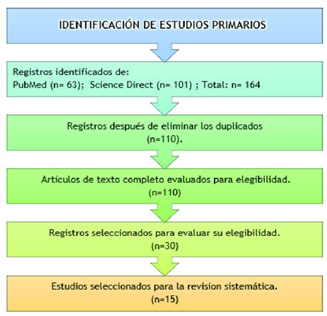 Diagrama de flujo: Criterios para la identificación de estudiantes prioritarios