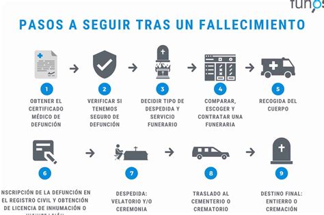 Esquema de los pasos a seguir tras el fallecimiento de un familiar