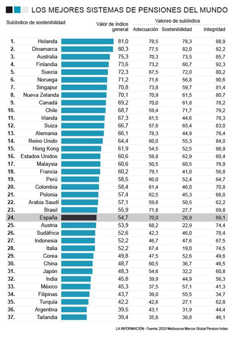 Tabla de los mejores sistemas de pensiones del mundo con sus puntajes y calificaciones