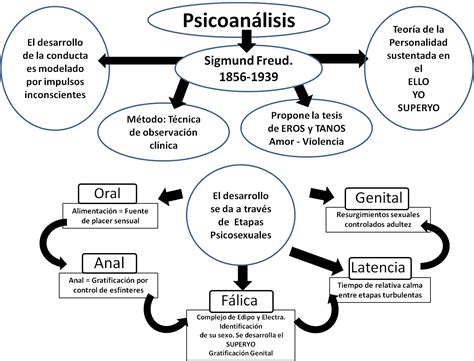 Esquema de las teorías psicodinámicas de Freud