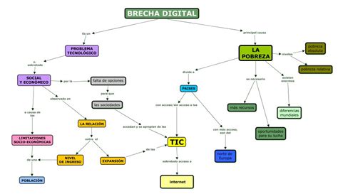 Mapa conceptual sobre las causas de la brecha digital en la tercera edad.