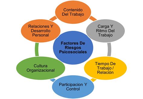 Esquema de factores psicosociales que influyen en la vulnerabilidad humana