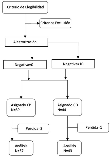 Esquema: Flujo de asignación de Multifondos según grupo etario y excepciones