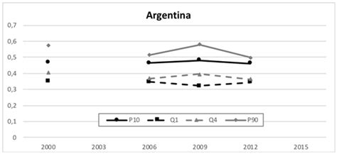 Gráfico mostrando la evolución de la segregación socioeconómica en Santiago
