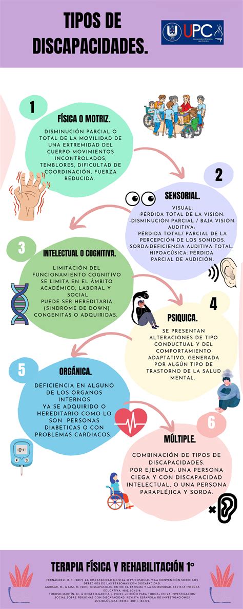 Infografía mostrando los diferentes tipos de discapacidad