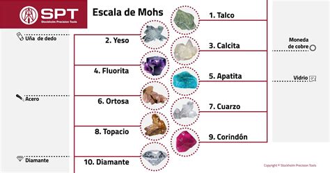Esquema o infografía de la escala de Mohs con ejemplos de piedras para cada nivel