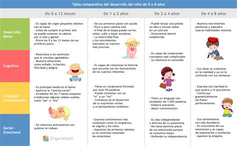 Tabla con hitos de desarrollo auditivo en bebés y niños pequeños