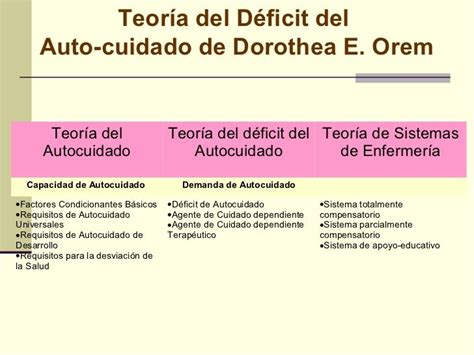 Esquema visual de la Teoría del Déficit de Autocuidado de Dorothea Orem