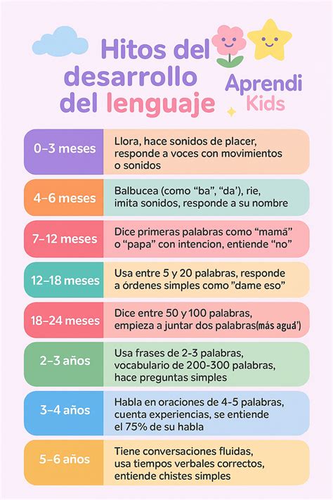 Gráfico con hitos del desarrollo del lenguaje por edades, desde 0 a 6 años, con iconos representativos.