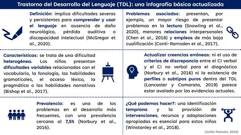Infografía comparativa entre Retraso del Lenguaje y Trastorno del Desarrollo del Lenguaje (TDL).