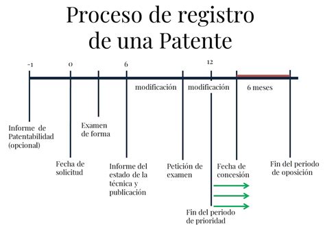 Esquema del proceso de obtención de patente comercial en Chile