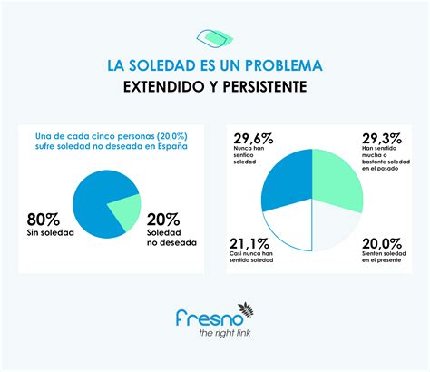 Infografía comparativa de la prevalencia de soledad no deseada en personas con y sin discapacidad en España