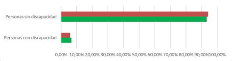Gráfico de barras mostrando el porcentaje de personas con y sin discapacidad que experimentan soledad no deseada