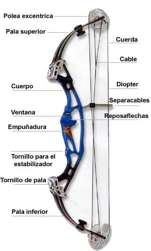 Esquema de funcionamiento de un arco de poleas