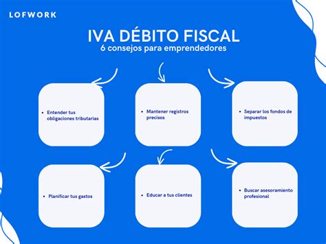 Infografía: Mecanismo de débito y crédito fiscal del IVA