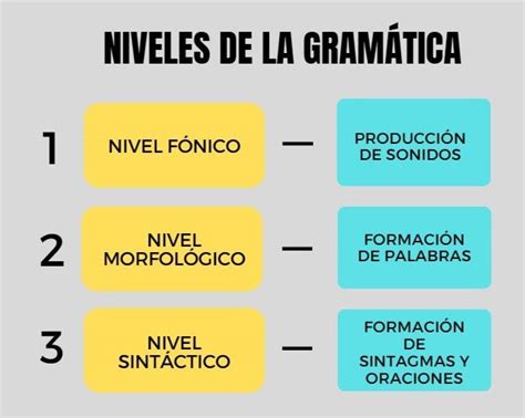 Infografía sobre la estructura de la gramática española