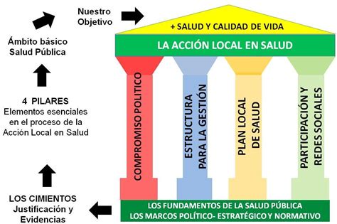 Esquema de los cuatro pilares de la protección social: salud, educación, seguridad social y cuidado