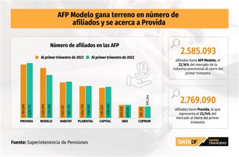 Gráfico de evolución del número de afiliados de AFP Modelo