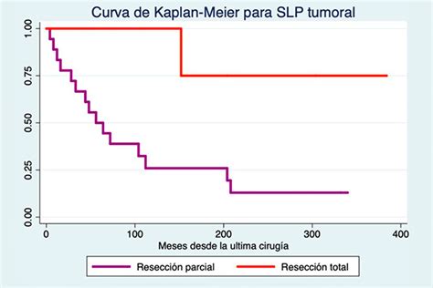 Gráfico mostrando la progresión de ALSP con y sin tratamiento experimental de trasplante