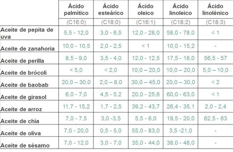 Tabla comparativa de la composición de ácidos grasos en diferentes tipos de aceites
