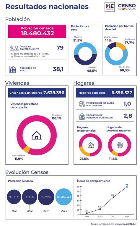 Infografía: Datos de discapacidad y adultos mayores en Chile (Censo 2017 y SENADIS)