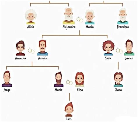 Gráfico de árbol genealógico con los grados de parentesco para beneficios previsionales