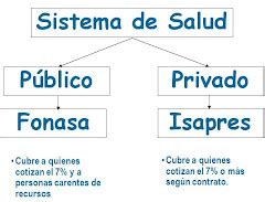 Esquema del sistema de salud previsional chileno, mostrando la relación entre cotizantes, ISAPREs y FONASA