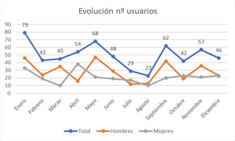 gráficos que muestren el rendimiento de los participantes en los tests aplicados