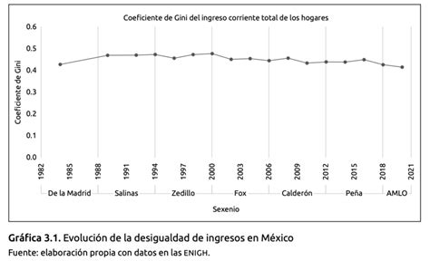 gráfico de líneas sobre la evolución histórica de la desigualdad de ingresos a nivel mundial (1820-2020)