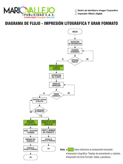 Diagrama de flujo de impresión de credenciales