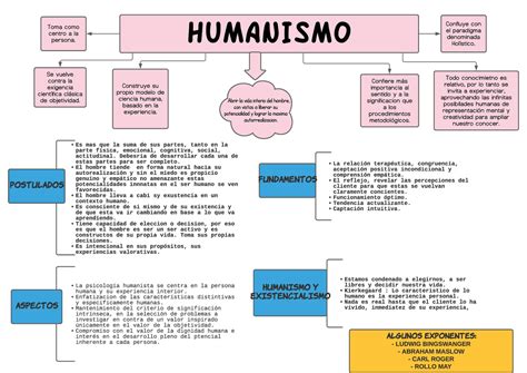 Esquema de los principios del Humanismo Cristiano aplicados a la educación