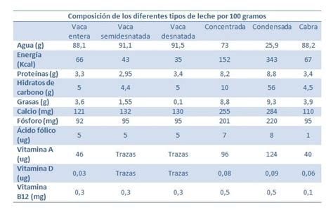 Infografía comparativa de los valores nutricionales de diferentes tipos de leche y bebidas vegetales